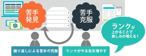 苦手発見 苦手克服 ランクが上がることで 楽しみが増える！ 繰り返しによる苦手の克服 ランクがやる気を増やす